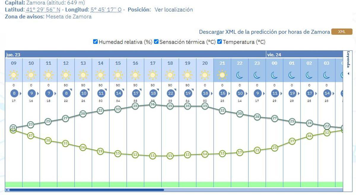 Zamora, al horno: el termómetro aprieta y el sol no dará tregua.