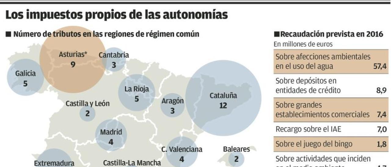 Asturias es la región, con Cataluña y Andalucía, que más tributos crea