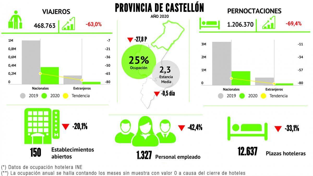 La tercera ola asfixia a los hoteles de Castellón y retrasa a verano la vuelta del turismo