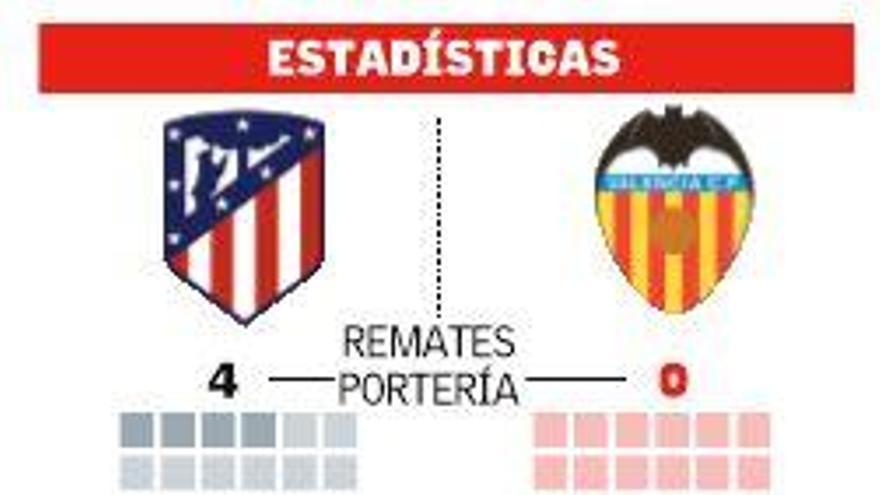 El Atlético exprime un poco más al Valencia