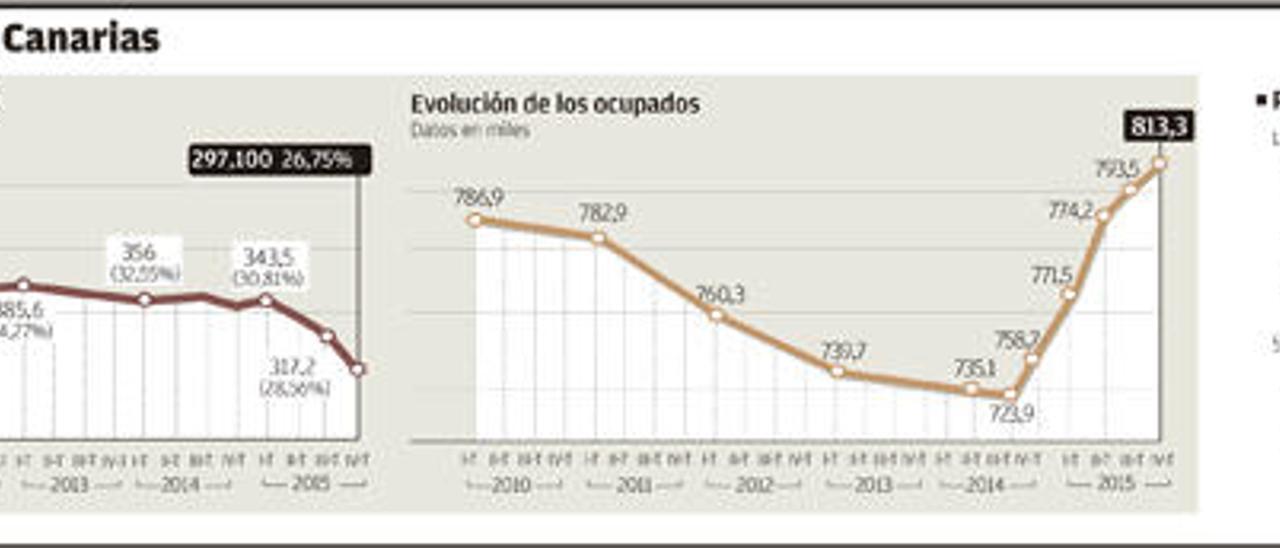 El empleo temporal conduce a las Islas a tener tantos trabajadores como en 2008