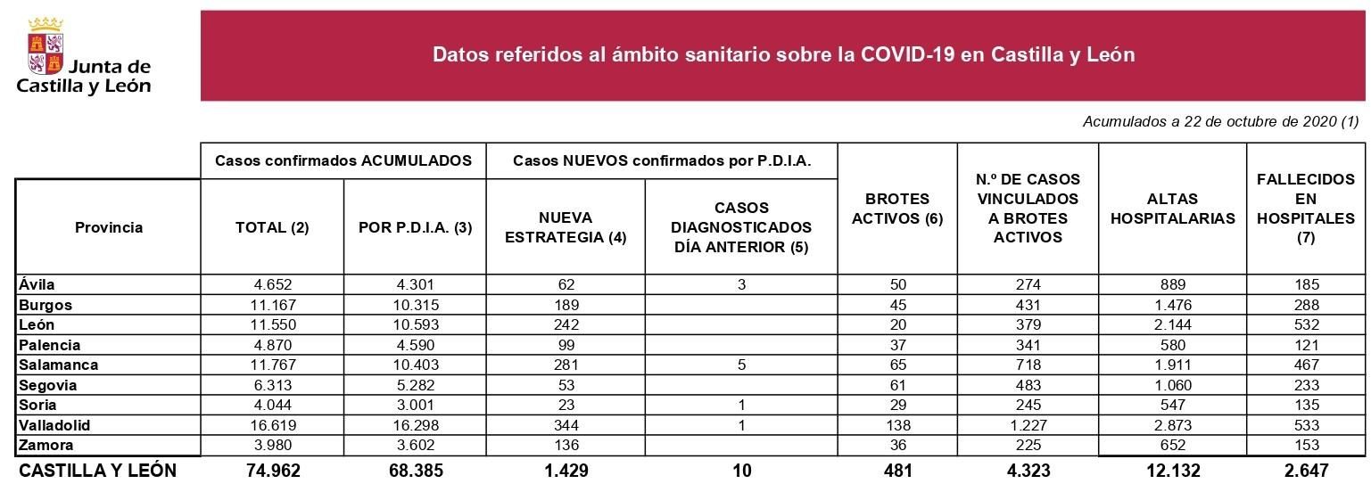 Parte diario del coronavirus en Zamora a fecha del 22 de octubre de 2020.