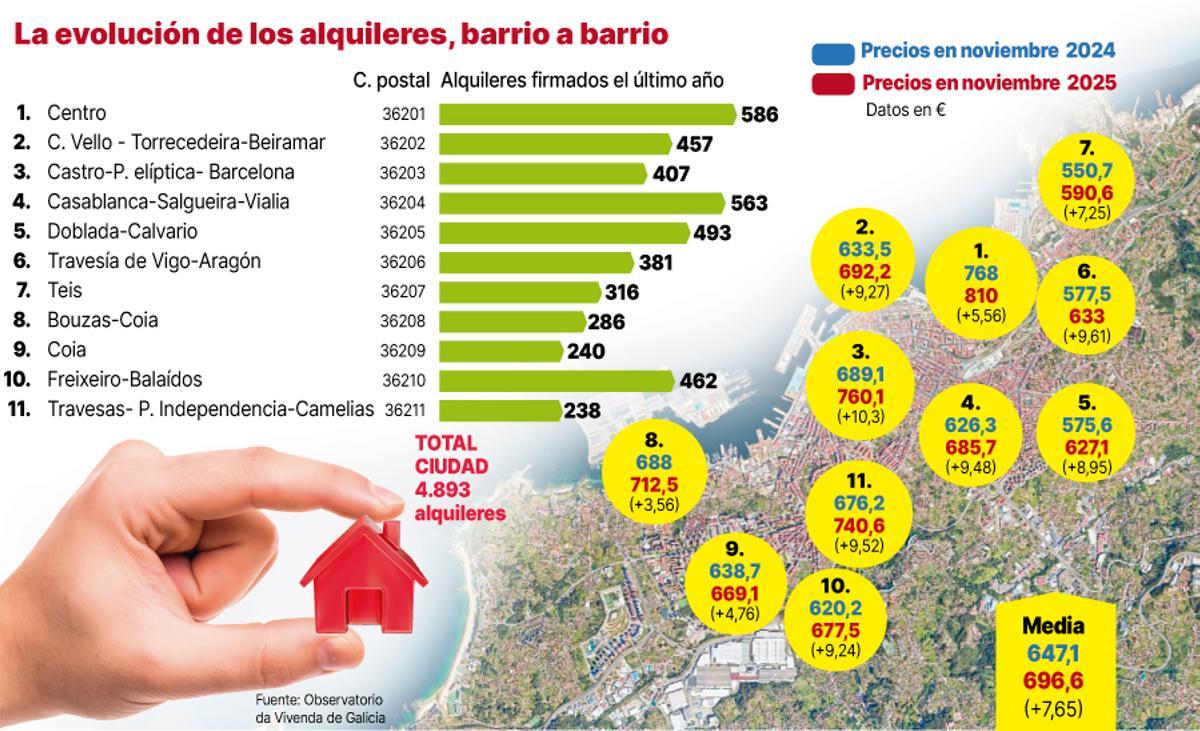 Evolucion de los alquieres en Vigo