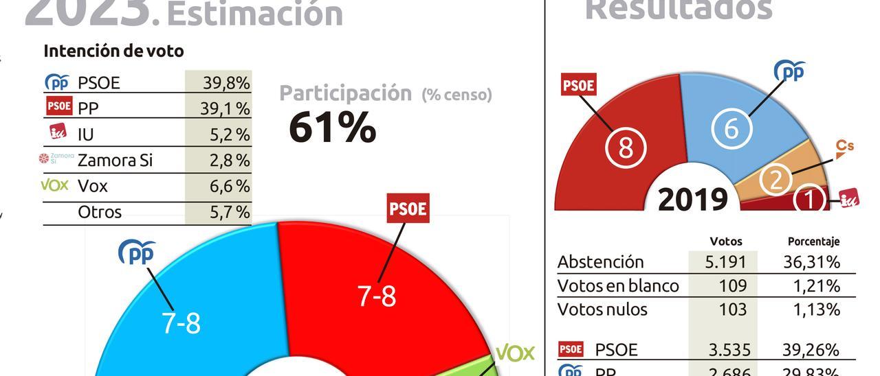 Estimación de voto según la encuesta de Metroscopia a 300 residentes censados en Benavente.