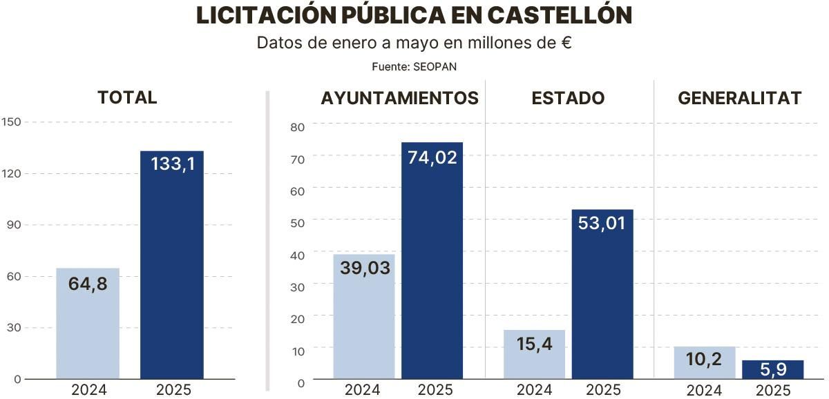 Evolución este 2025 y comparativa con 2024.