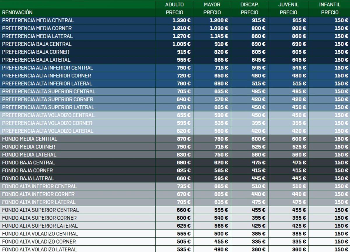 Precios de los abonos del Betis en Preferencia y Fondo