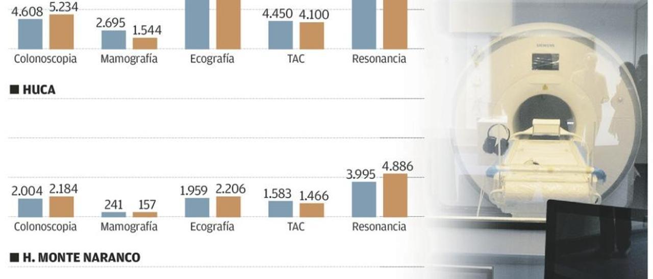 Plan del HUCA para rebajar a un mes la espera para escáner y resonancias