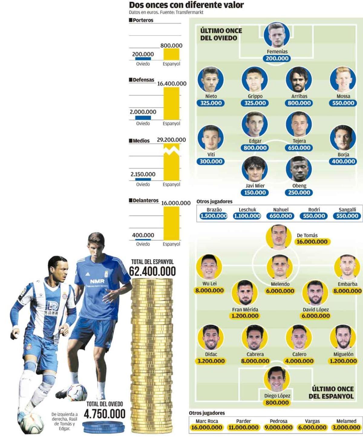 Contra los millones del Espanyol, la juventud del Oviedo