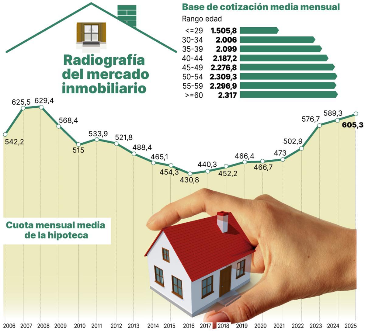 Radiografía del mercado inmobiliario
