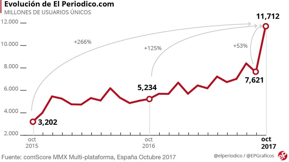 Evolución de la audiencia digital de EL PERIÓDICO