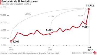 EL PERIÓDICO, dos años de cambio y éxito digital