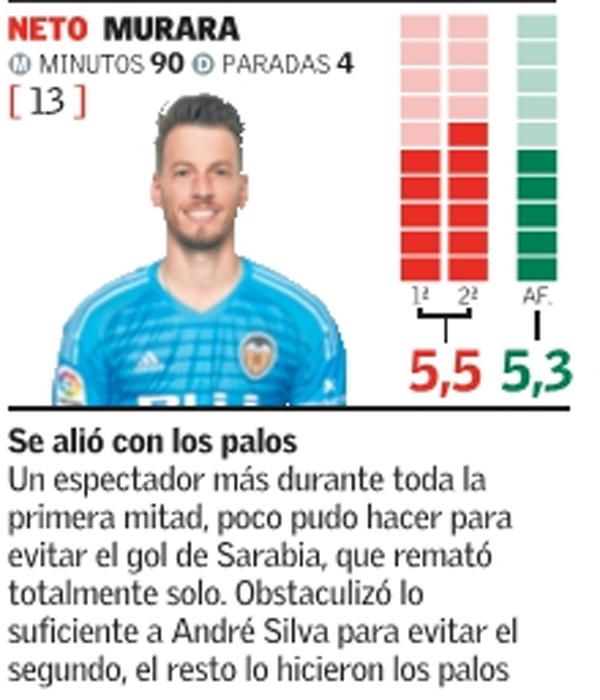 Estas son las notas del Valencia CF