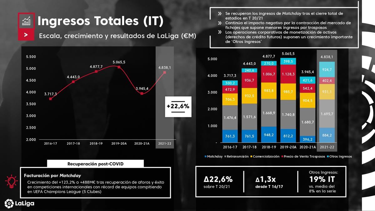 Los clubes de la Liga ingresaron casi 5.000 millones de euros la temporada 2021-22