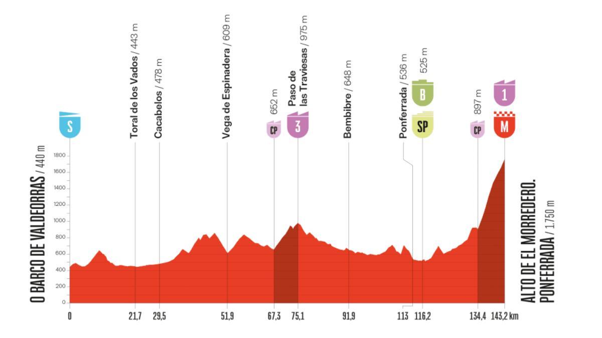 El perfil de la etapa 17 de la Vuelta a España 2025