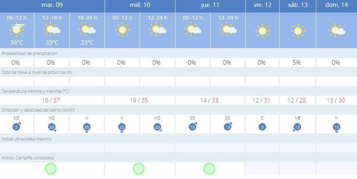 Predicción de la Aemet para Córdoba hasta el domingo 14 de mayo.