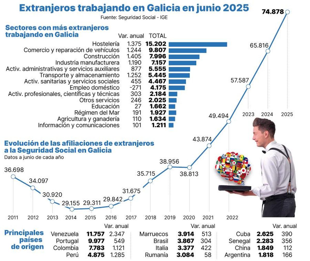 Evolución de los extranjeros trabajando en Galicia