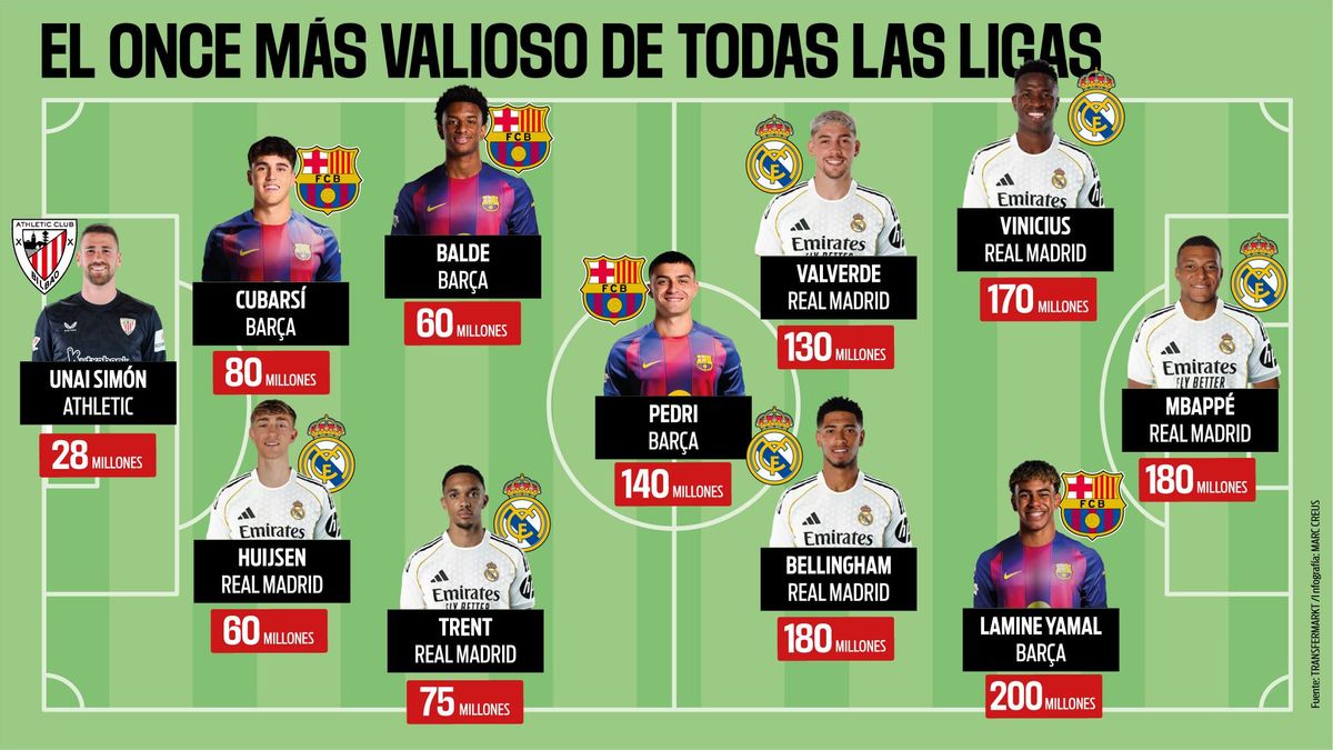 LaLiga tiene el once con mayor valor en el mercado mundial