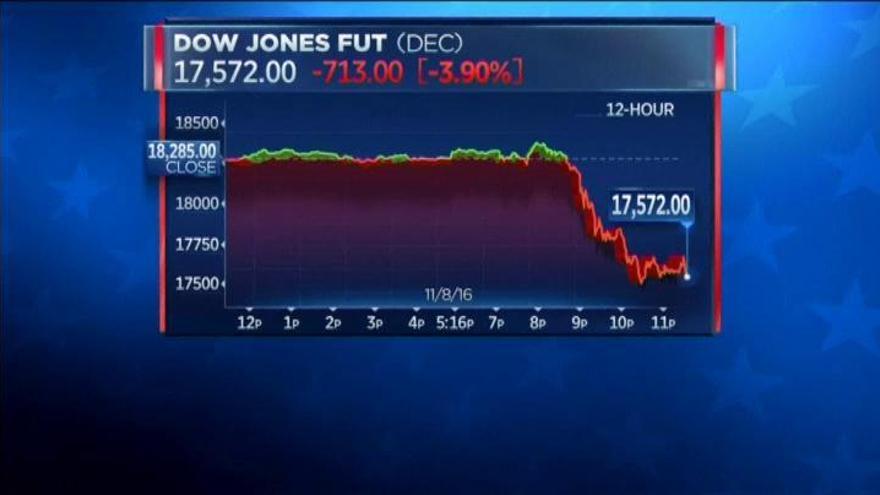 Se desploma el Dow Jones con Trump rozando la presidencia de EEUU