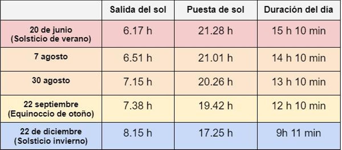 Tabla con las horas de sol en Barcelona