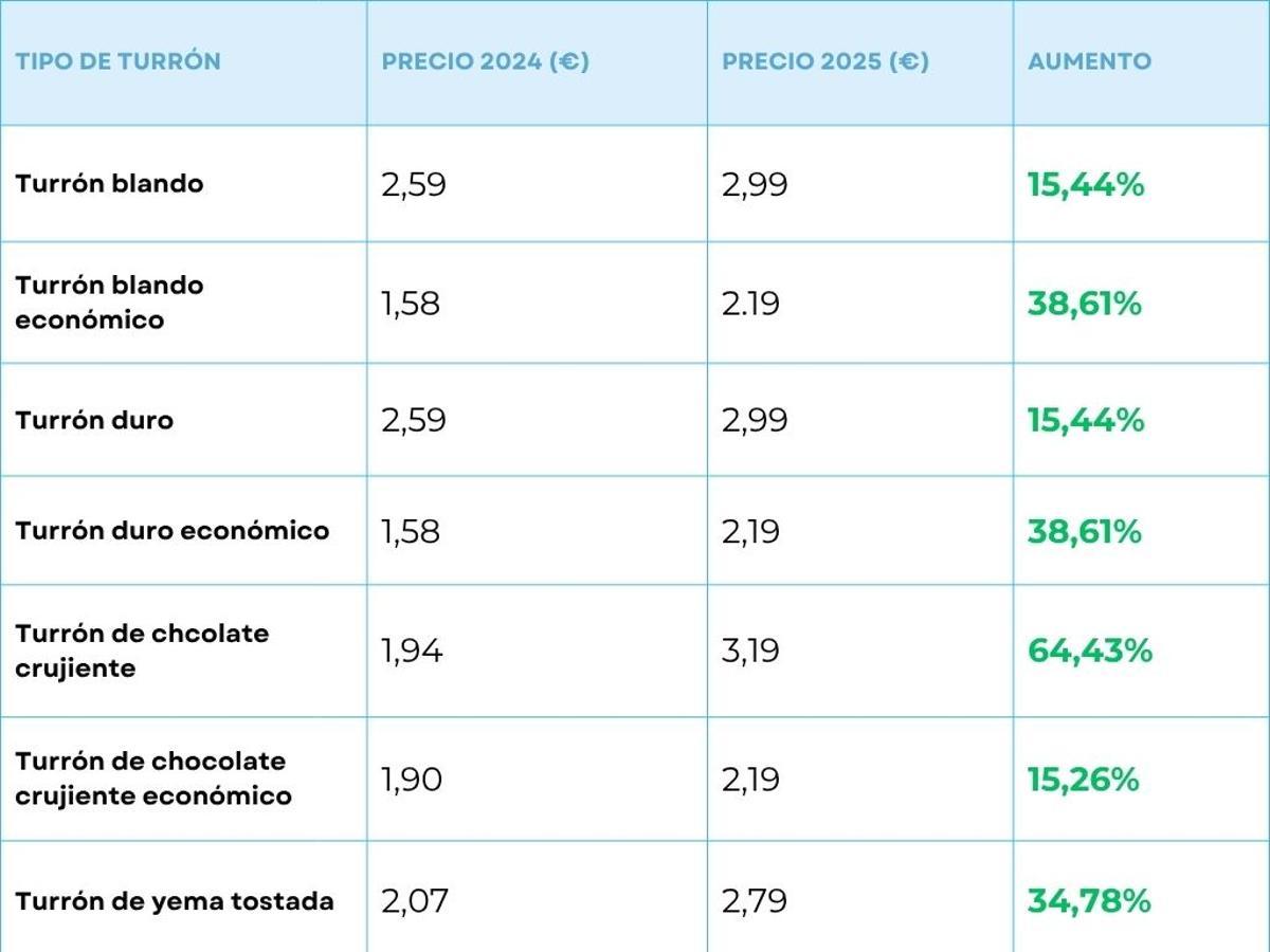 Comparativa de precios de los turrones de la marca blanca de un popular supermercado