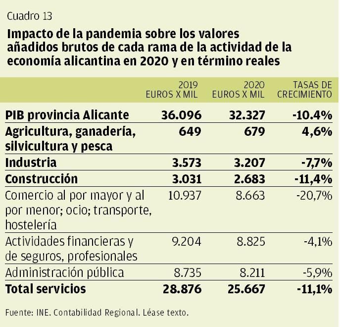 CUADRO 13 | Impacto de la pandemia sobre los valores añadidos brutos de casa rama de la actividad de la economía alicantina en 2020 y en términos reales