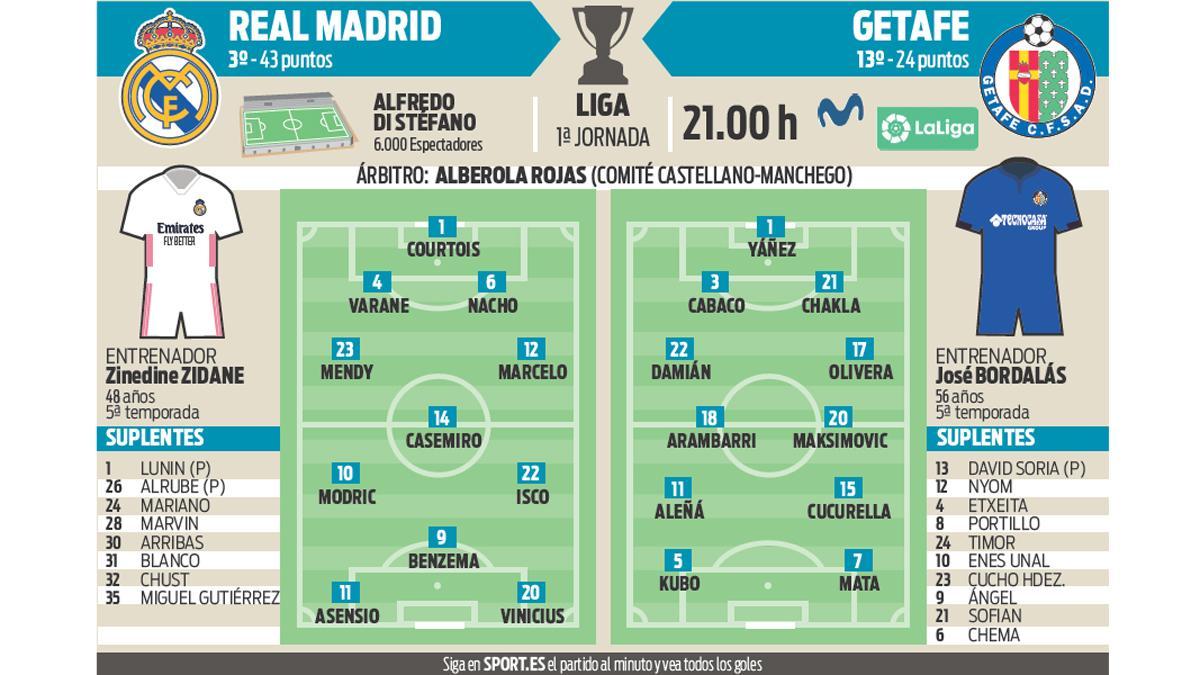 Real Madrid y Getafe se miden en el partido aplazado de la primera jornada