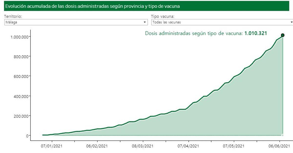 Evolución de la vacunación en Málaga