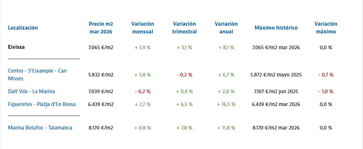Datos de la página oficial idealista