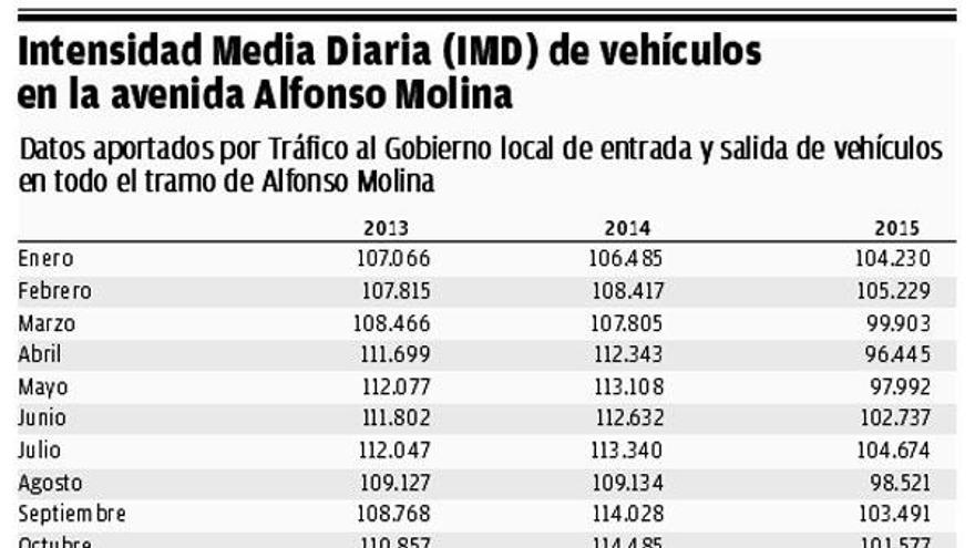 El tráfico en Alfonso Molina cayó un 8% al completarse la 3ª ronda