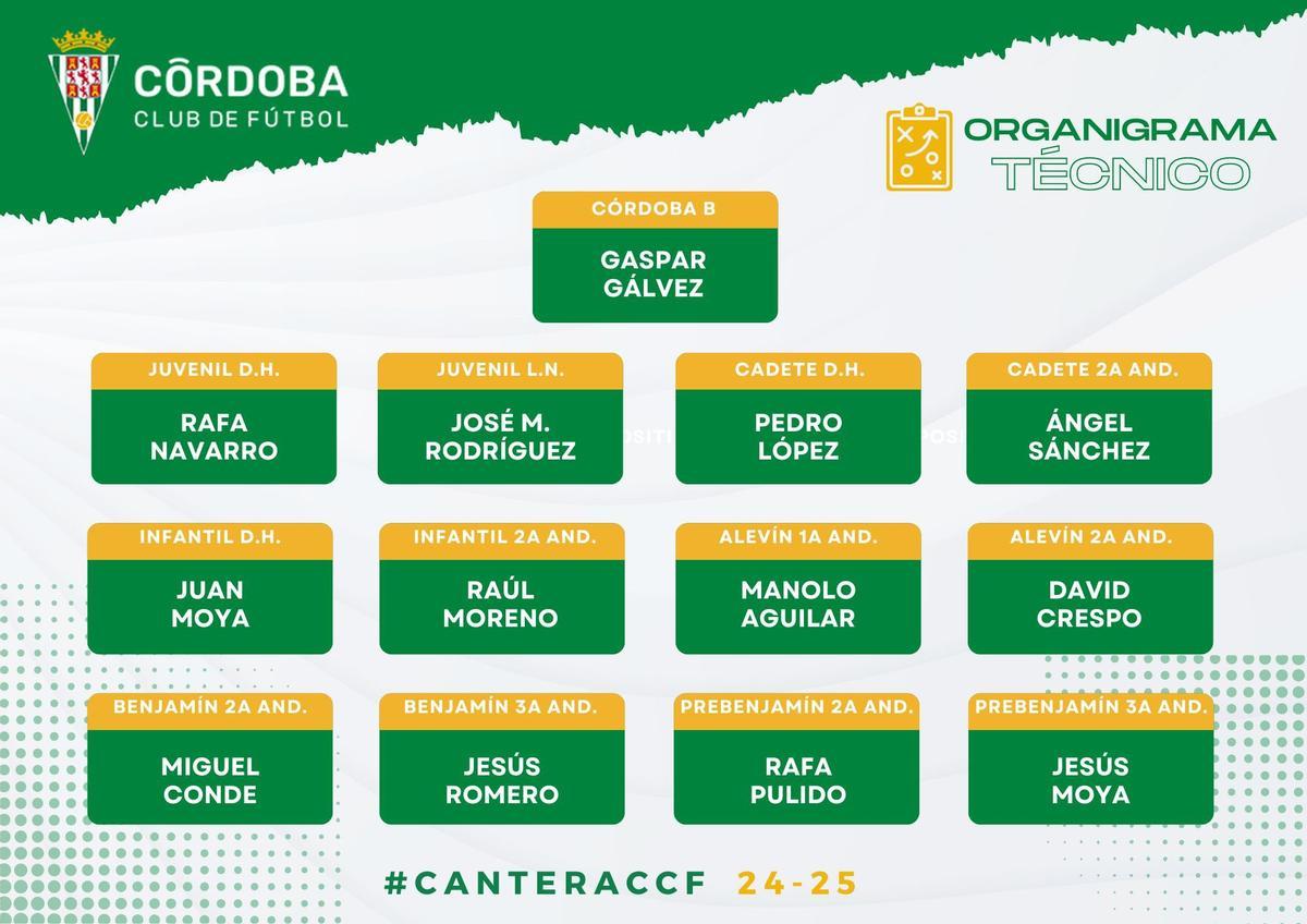 El organigrama de la cantera del Córdoba CF para el curso 2024-2025.