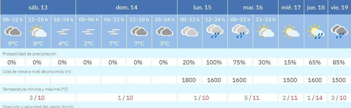 El tiempo en Zamora durante estos días.