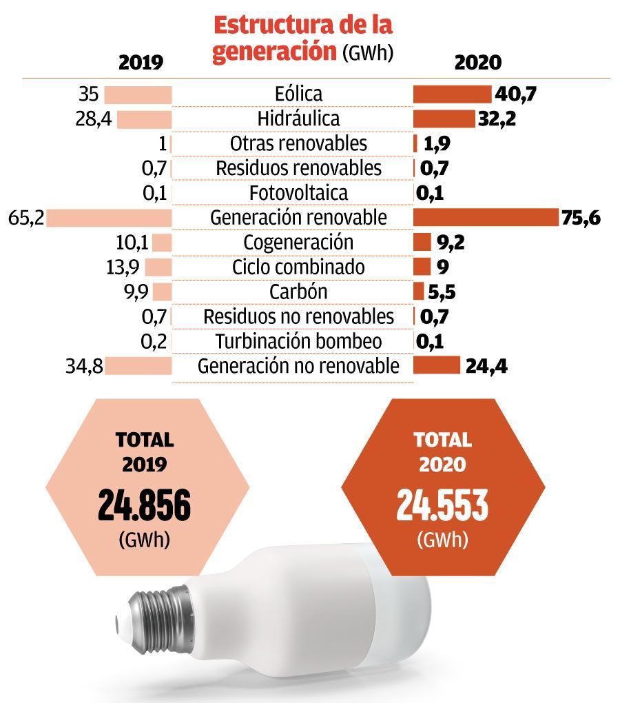 Estructura del mix de generación de electricidad en Galicia. // Hugo Barreiro