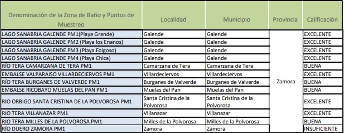 Calificación de las zonas de baño de Zamora durante la pasada temporada