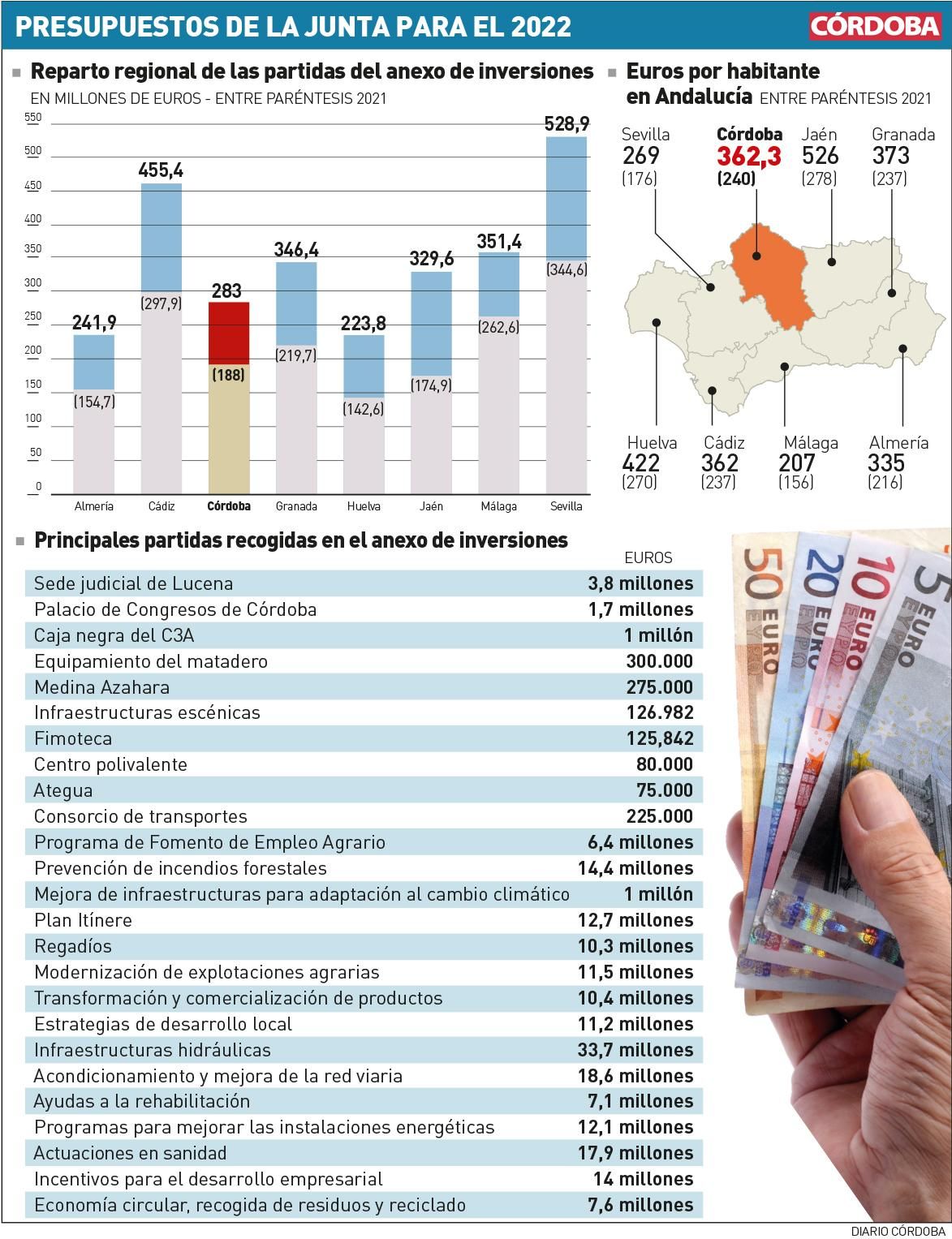 Inversiones de la Junta para el 2022 en Córdoba.