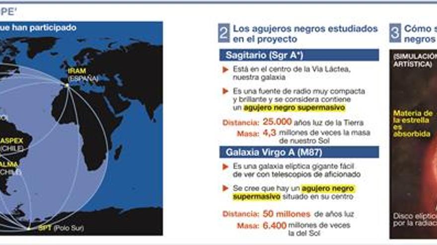 La foto de un agujero negro que confirma  a Einstein