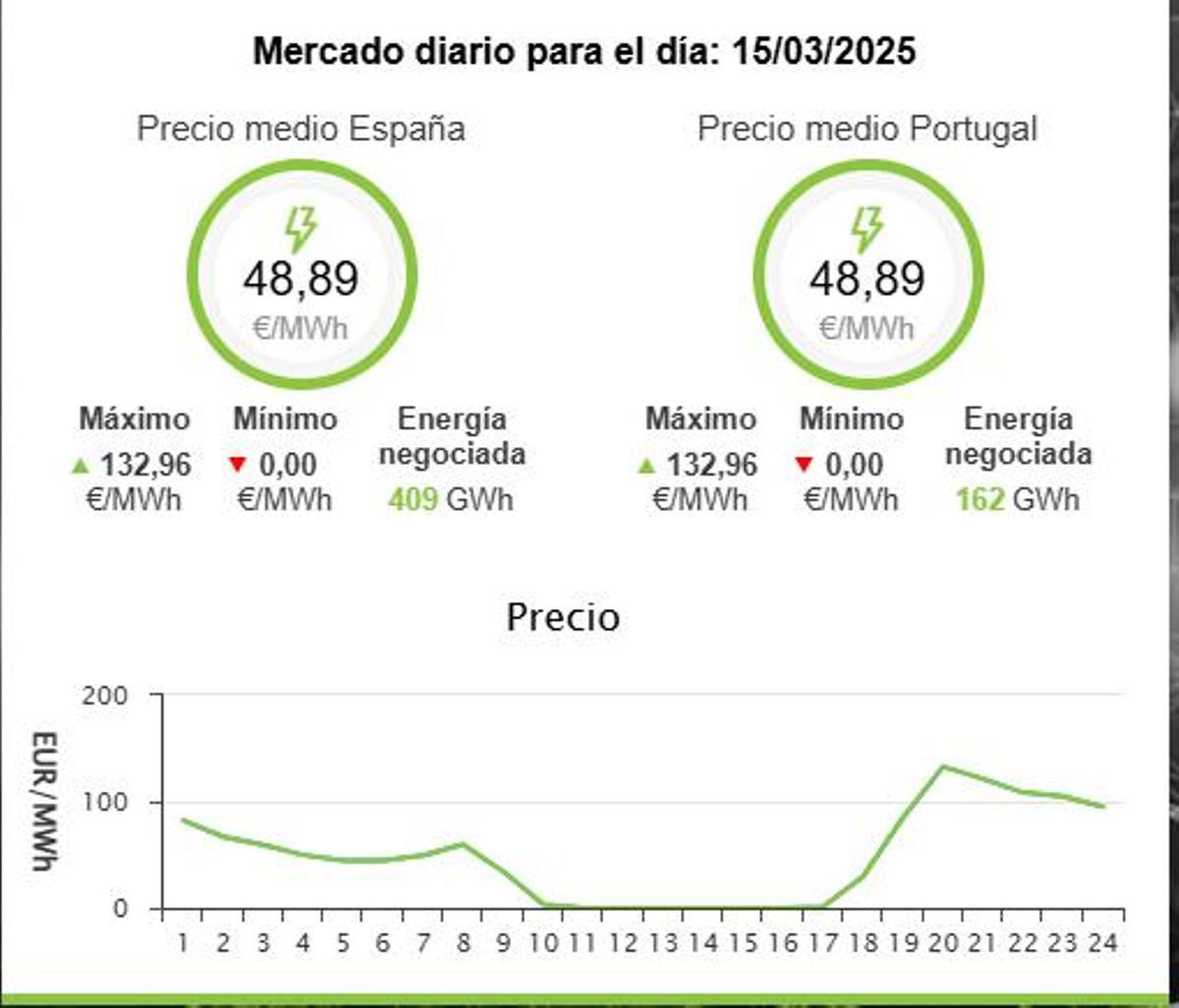 Precio de la electricidad para este sábado, 15 de marzo.