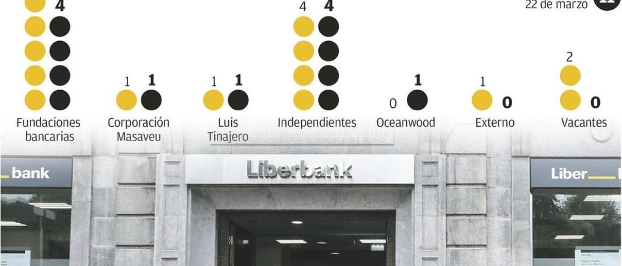 Las antiguas cajas de ahorros perderán dos puestos en el consejo de Liberbank en marzo