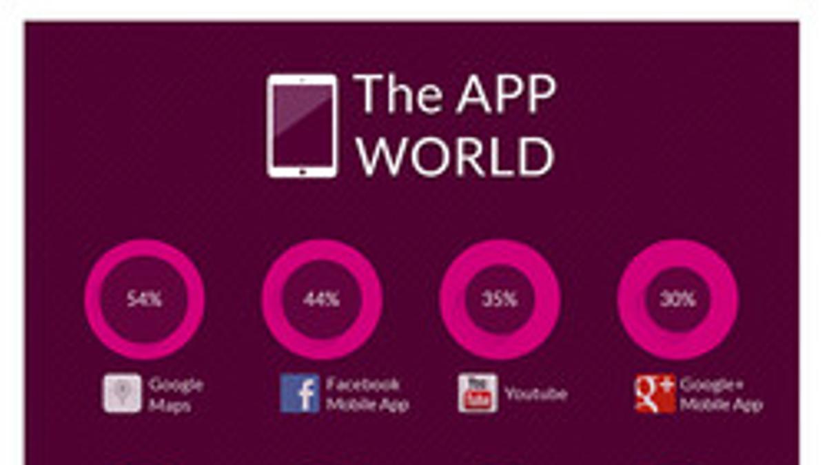 El Top 10 de las aplicaciones móviles más utilizadas
