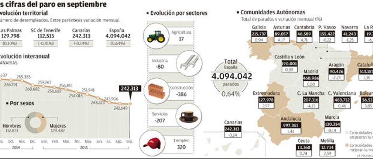 Canarias supera los 700.000 afiliados a la Seguridad Social y alcanza cifras de 2009