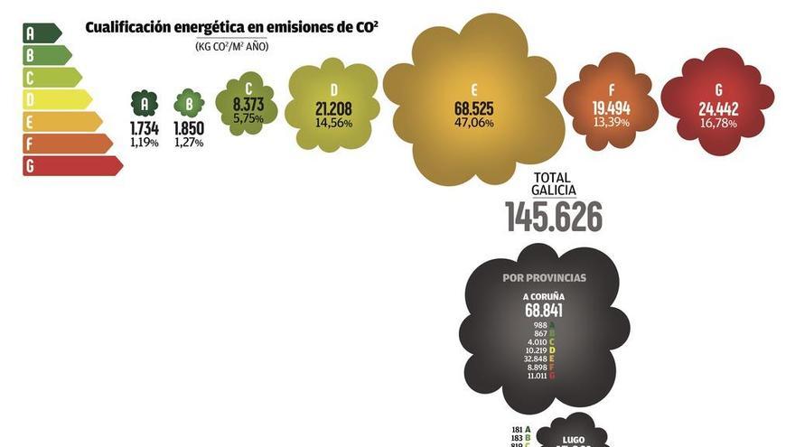 Galicia suma ya 145.000 pisos con certificado energético, un 22% más