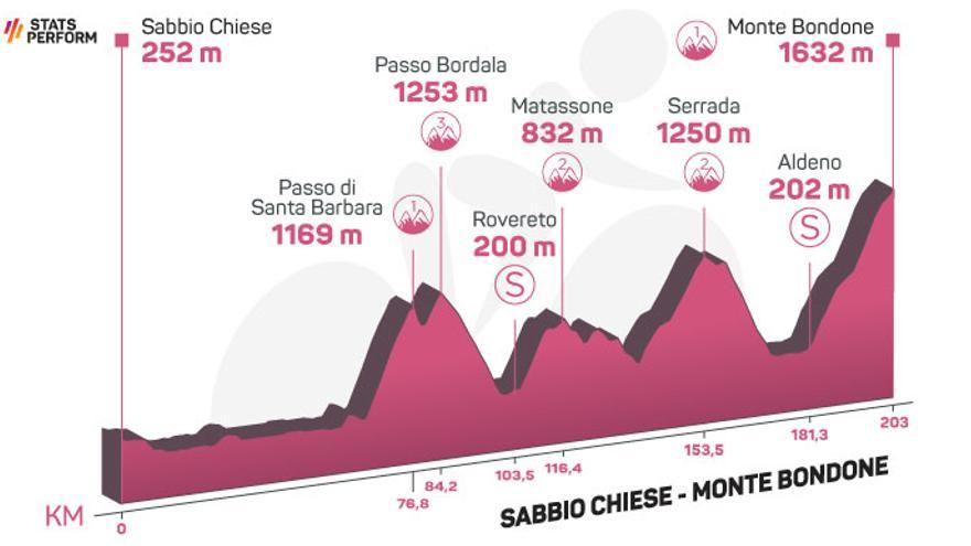 Perfil etapa de hoy Giro de Italia 2023: Sabbio Chiese - Monte Bondone