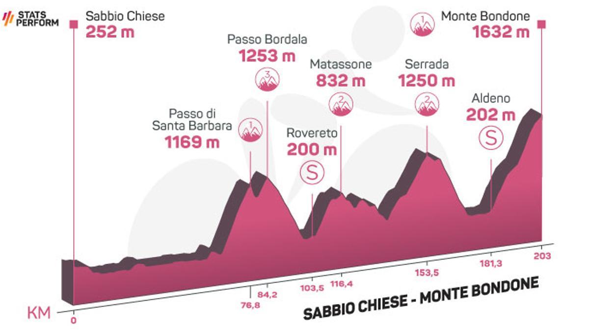 Perfil etapa de hoy Giro de Italia 2023: Sabbio Chiese - Monte Bondone.