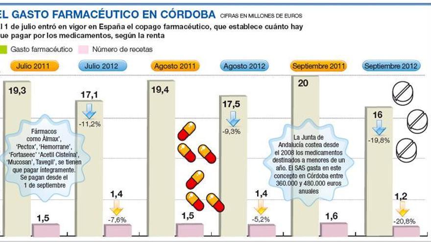 La compra de medicinas baja un 20% en Córdoba por el copago