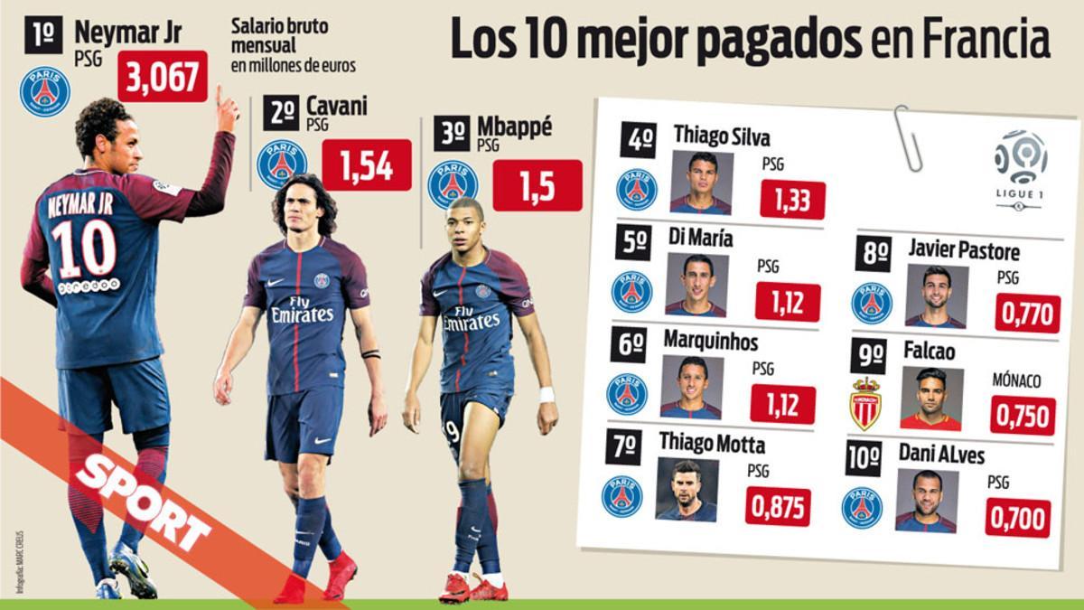 Los mejores pagados del PSG