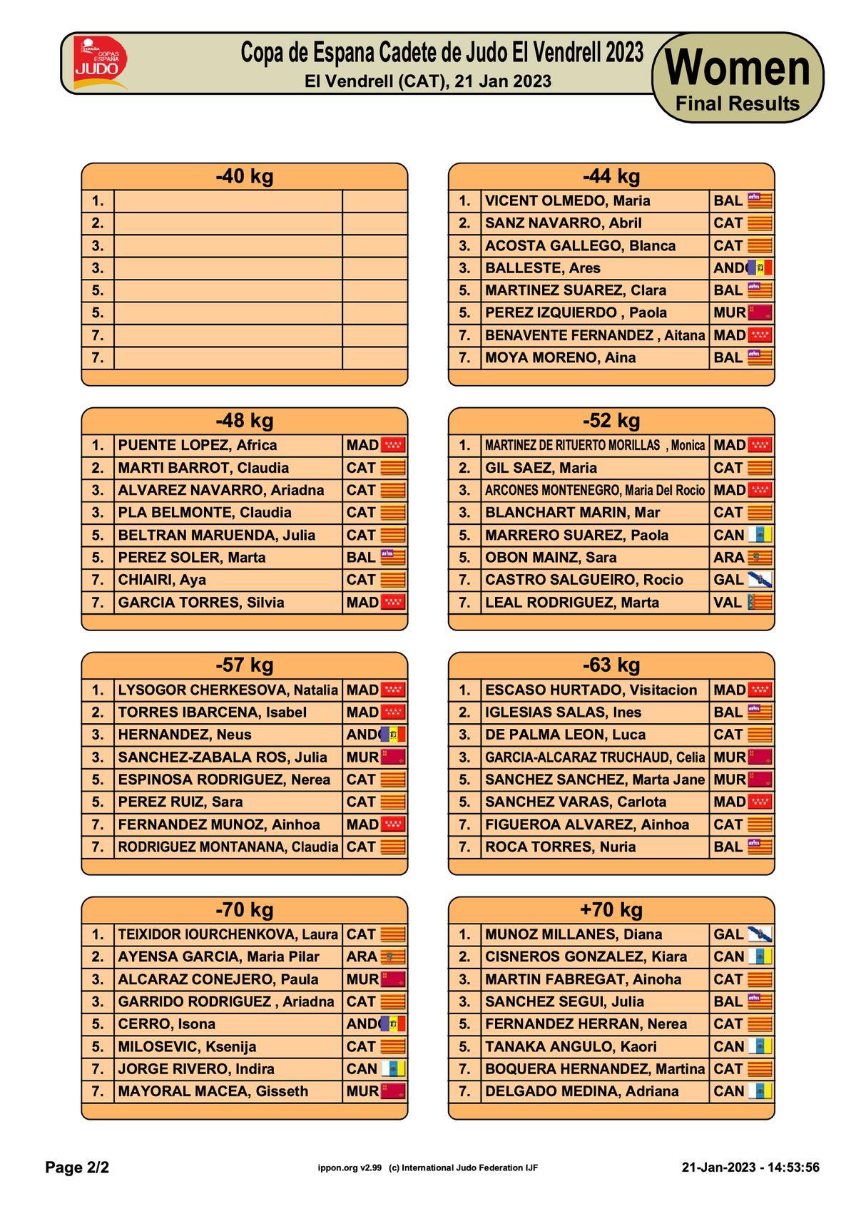 Resultados de la Copa de España Cadete de Judo de El Vendrell, cuadro femenino.