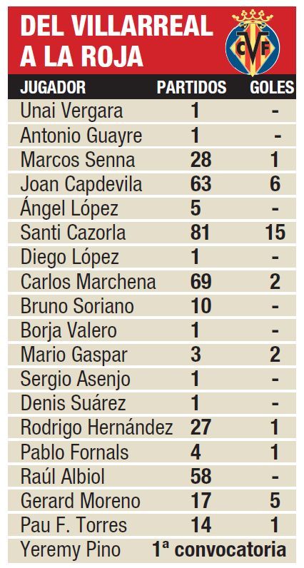 Los 19 jugadores que han sido convocados con la selección española absoluta militando en el Villarrral.