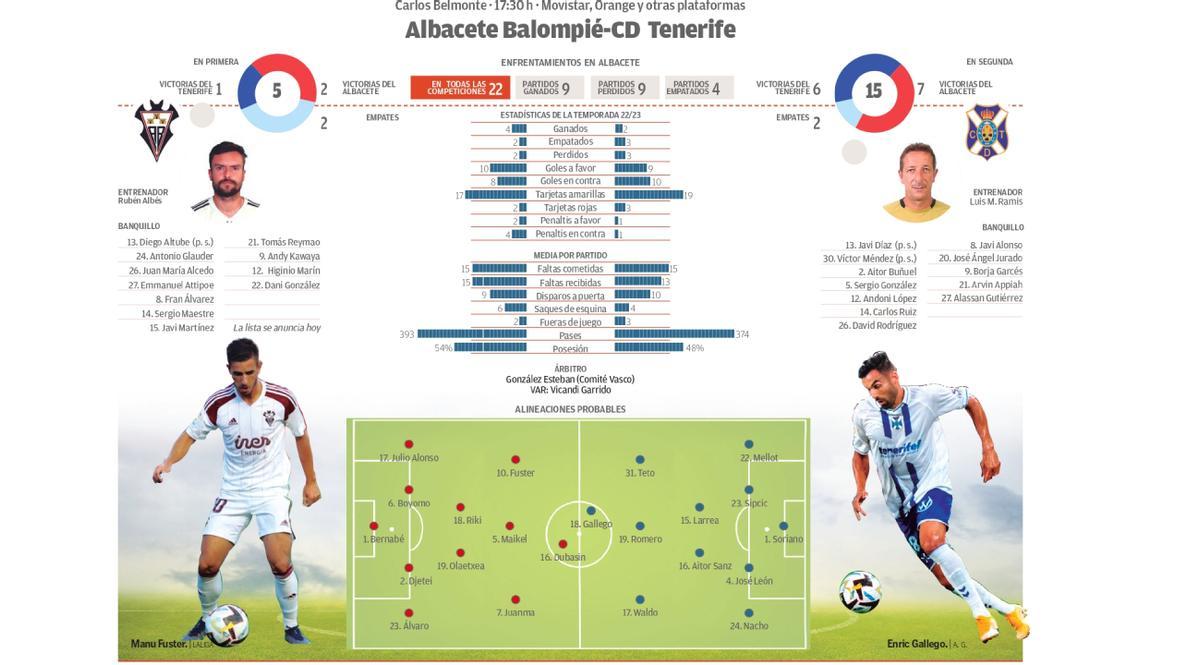 CD Tenerife - Albacete
