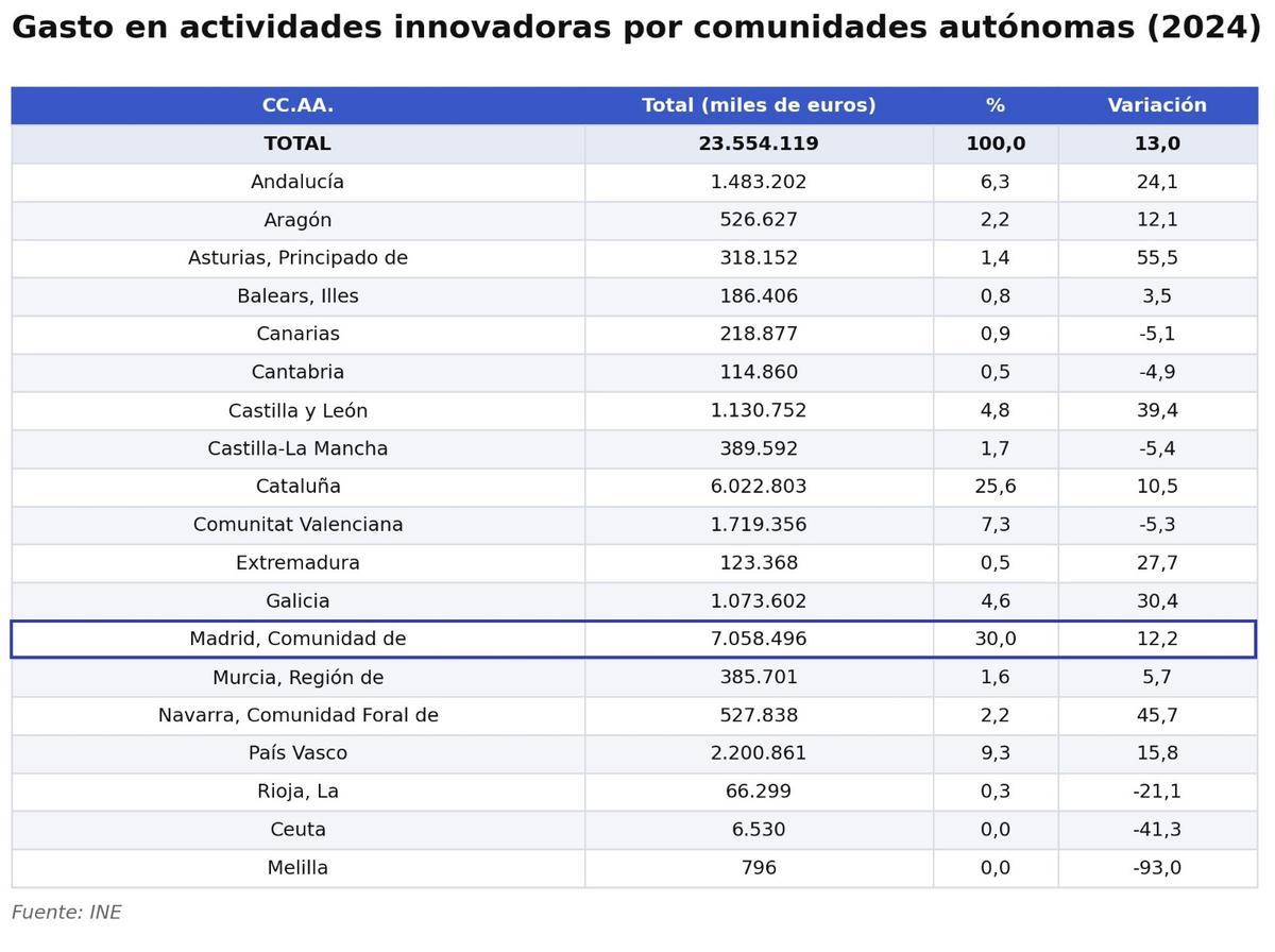Gráfico sobre el gasto en actividades innovadoras por CCAA.