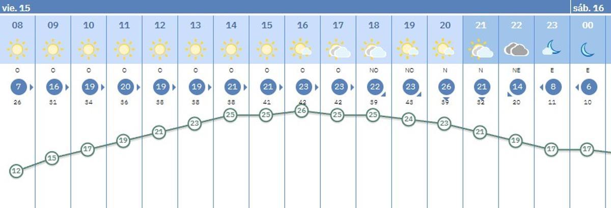 Prediccion para hoy en Córdoba.