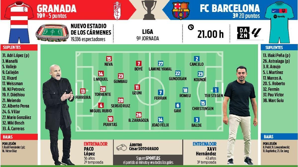 Posibles alineaciones del Granada - Barça de la jornada 9 de la Liga